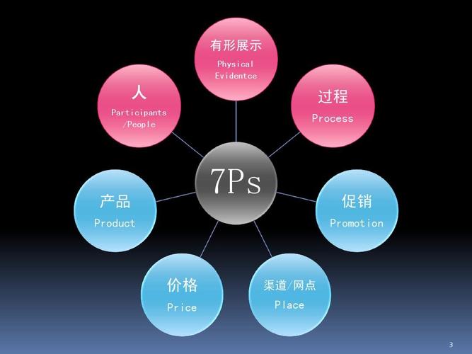 服务营销课件05 服务营销策略之7ps