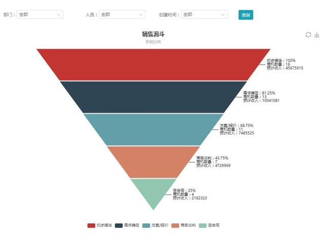 四班云crm客户管理系统商机管理与销售漏斗的应用